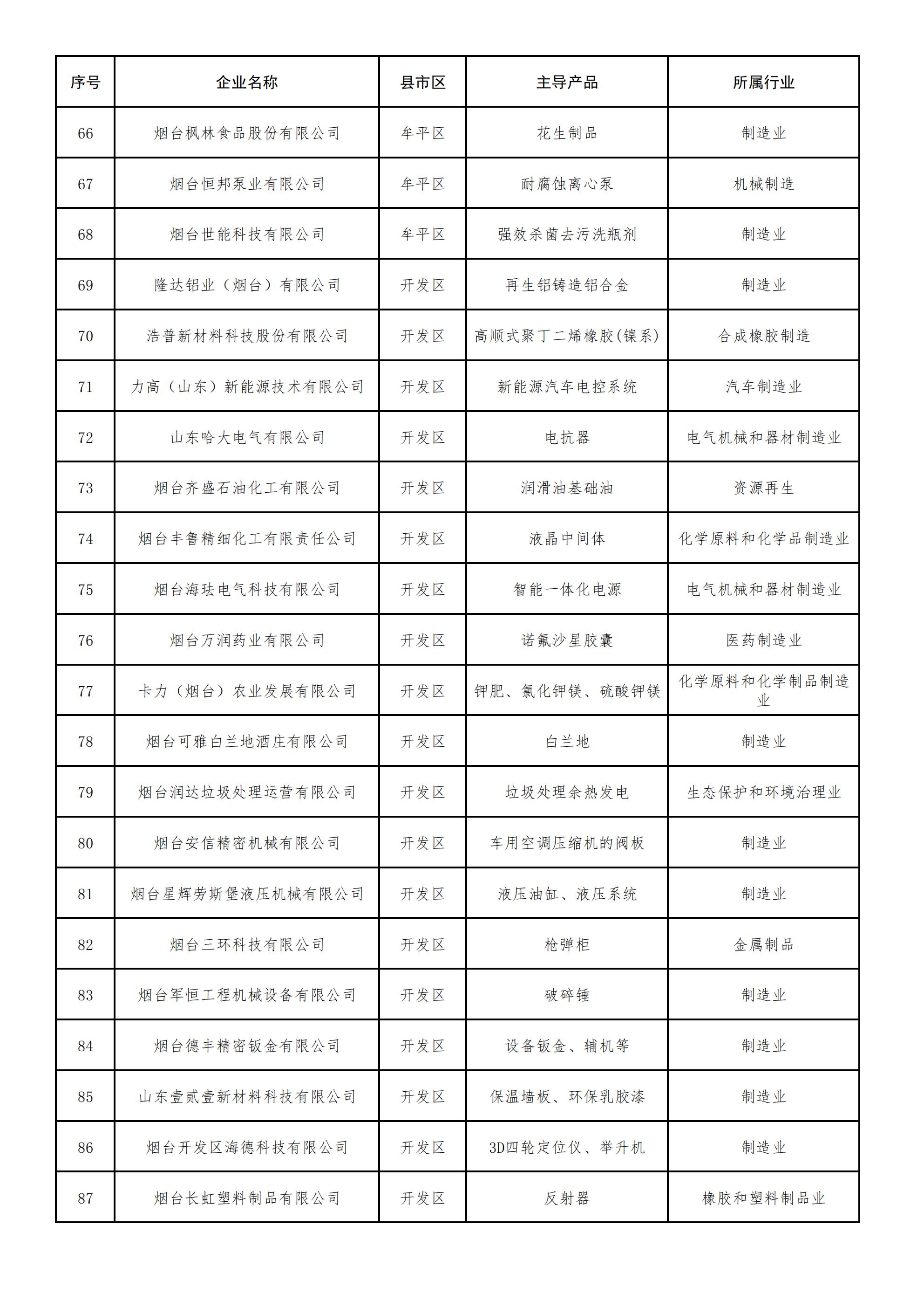 2022年度烟台市专精特新中小企业拟认定名单_03.jpg