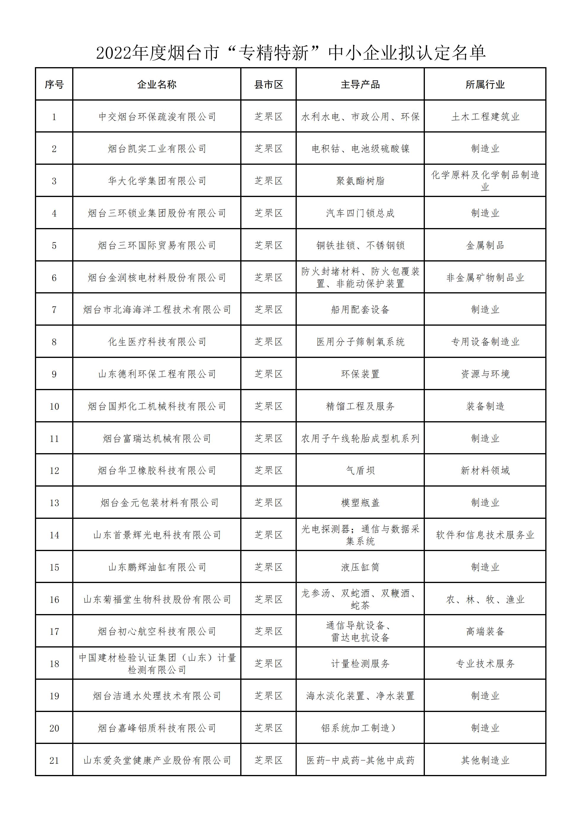 2022年度烟台市专精特新中小企业拟认定名单_00.jpg
