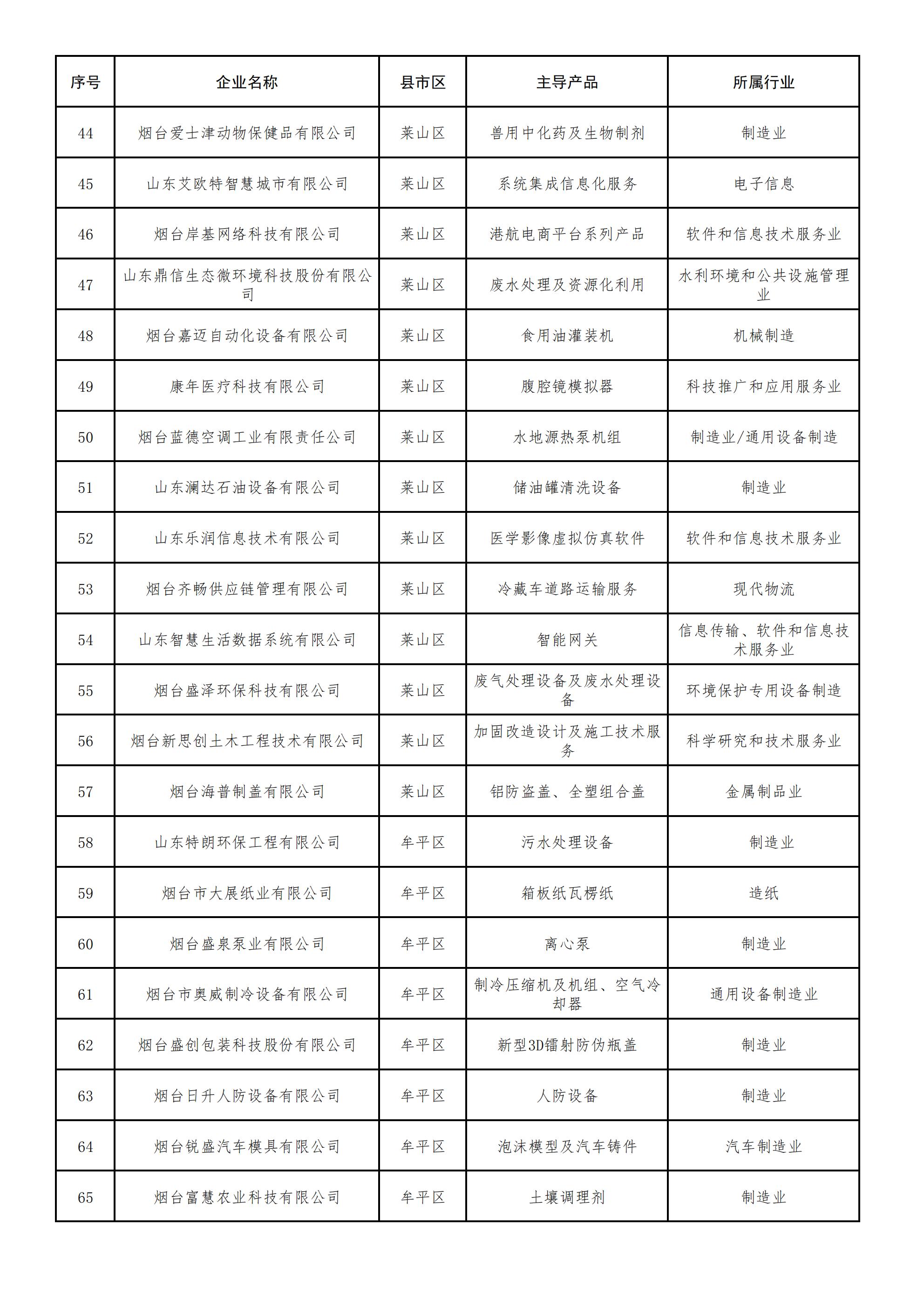 2022年度烟台市专精特新中小企业拟认定名单_02.jpg