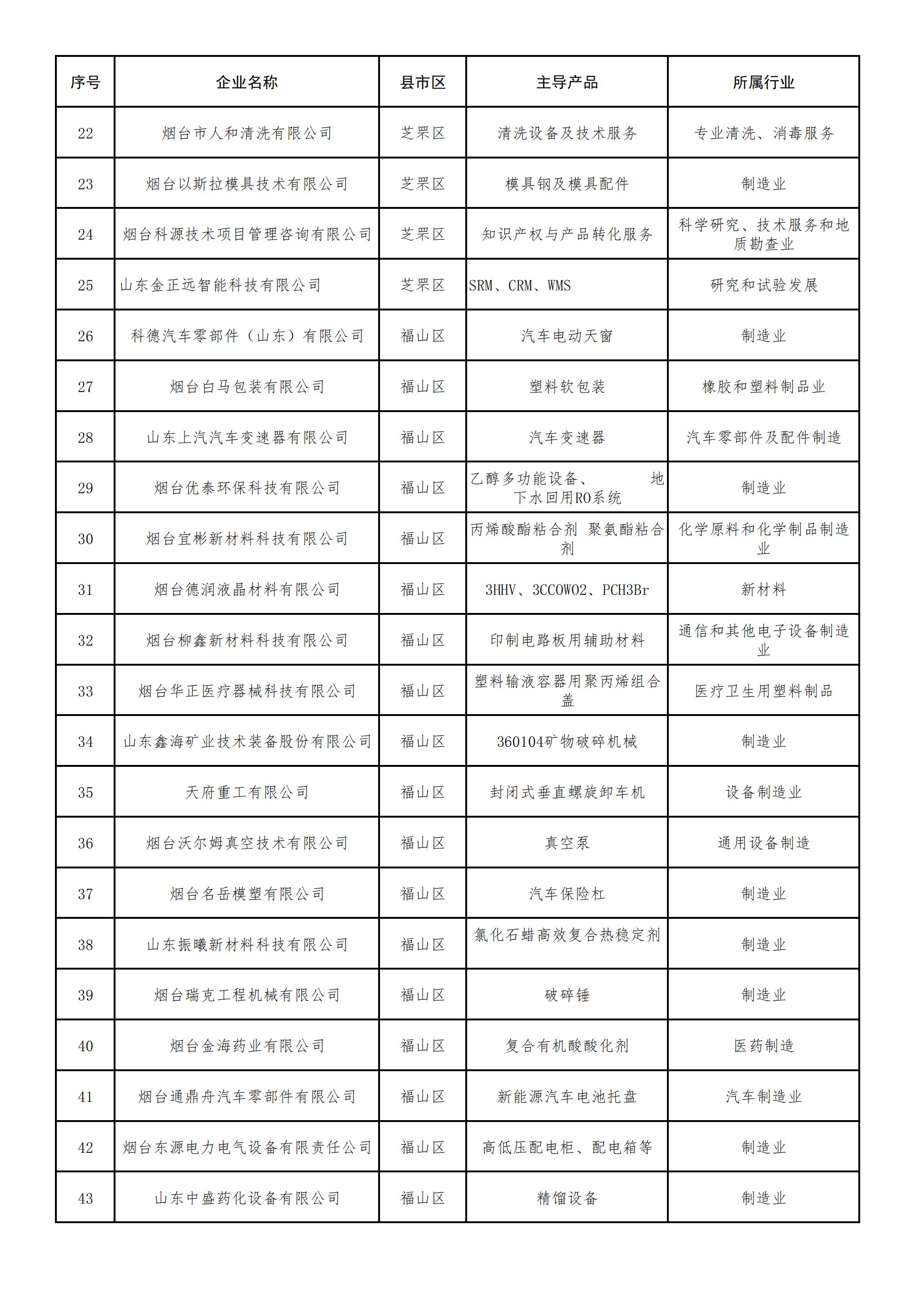 2022年度烟台市专精特新中小企业拟认定名单_01.jpg