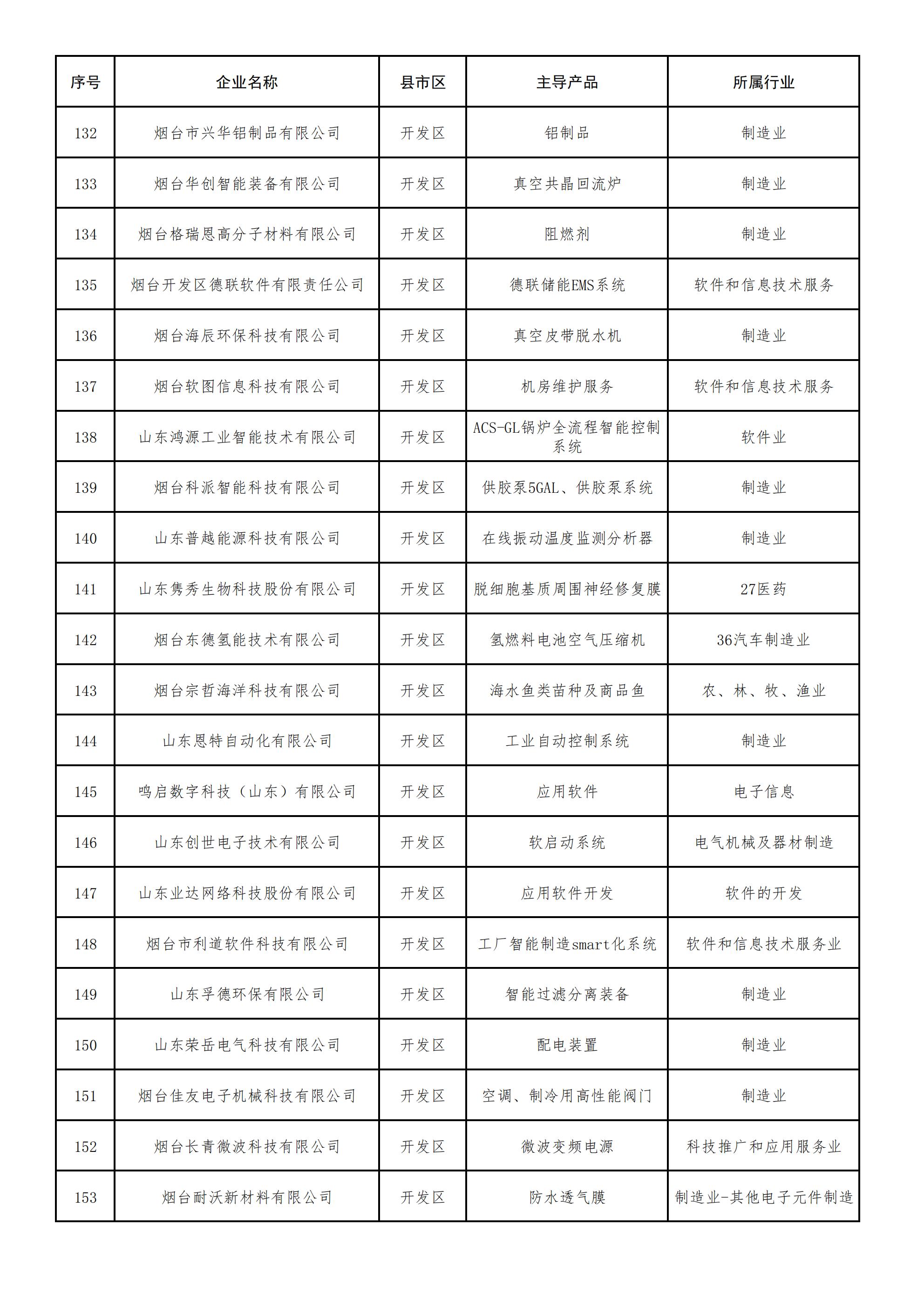 2022年度烟台市专精特新中小企业拟认定名单_06.jpg