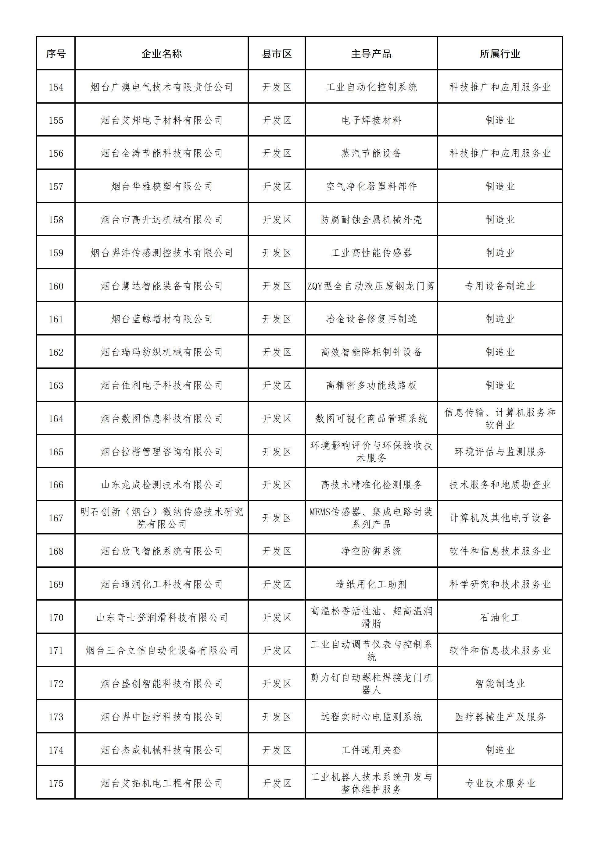 2022年度烟台市专精特新中小企业拟认定名单_07.jpg