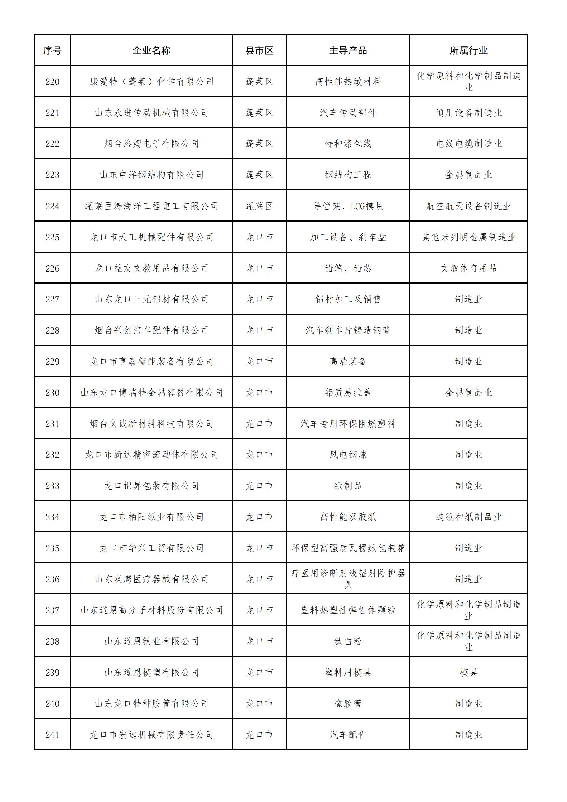 2022年度烟台市专精特新中小企业拟认定名单_10.jpg