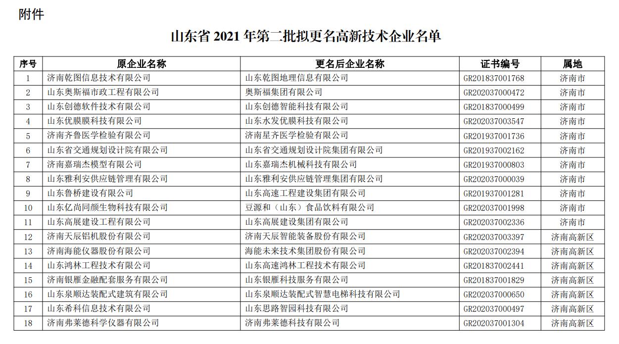 关于公示山东省2021年第二批拟更名高新技术企业名单的通知(图1)
