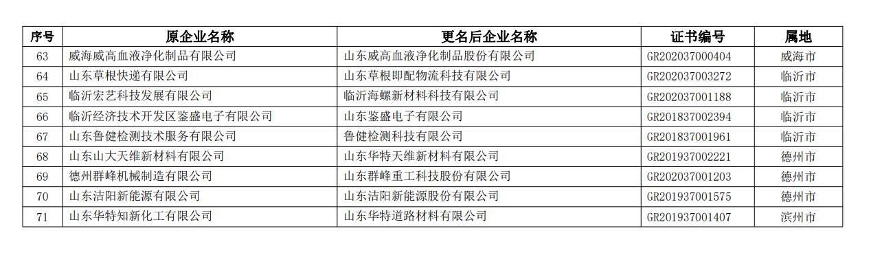 关于公示山东省2021年第二批拟更名高新技术企业名单的通知(图4)